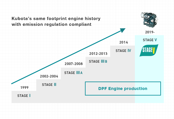 Kubota’s same footprint engine history with emission regulation conpliant