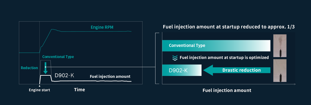 Optimization of RPM and fuel injection amount